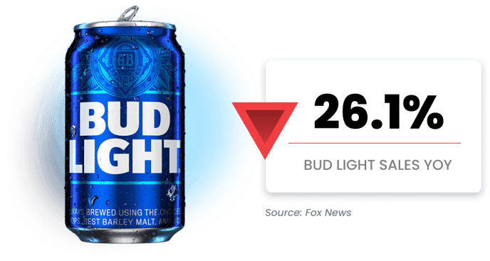 Bud Light's Sales just 26.1% YOY according to Fox News