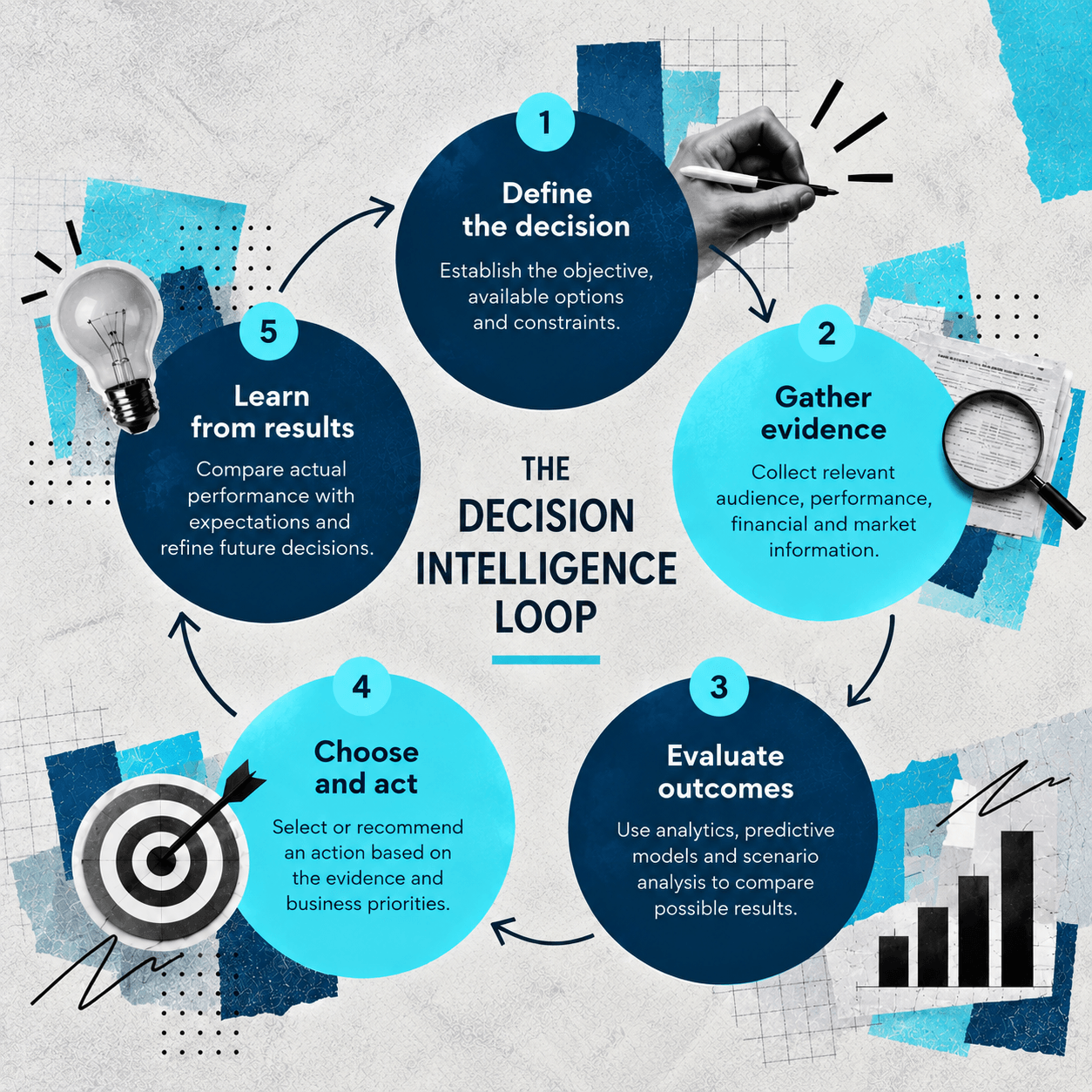 Five-step marketing decision intelligence process showing how marketers define decisions, gather evidence, evaluate outcomes, choose actions, and learn from results.