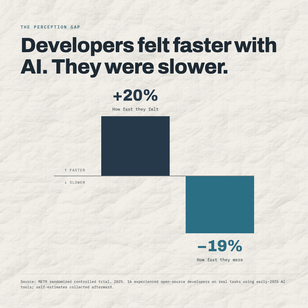 Chart: developers estimated AI made them 20% faster, but in a 2025 METR trial they were actually 19% slower.