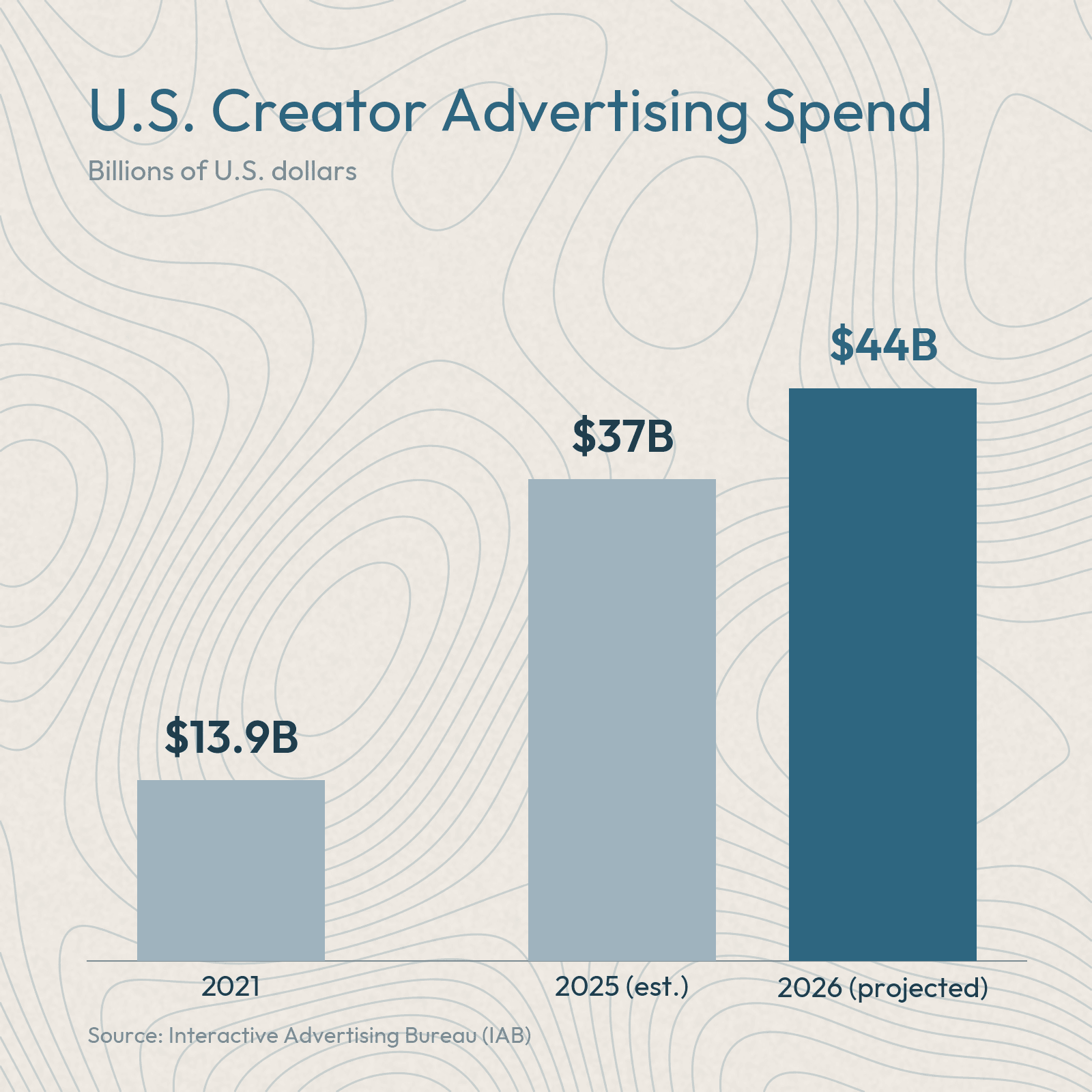 A bar chart of U.S. creator advertising spend from the Interactive Advertising Bureau, rising from $13.9 billion in 2021 to an estimated $37 billion in 2025 and a projected $44 billion in 2026.
