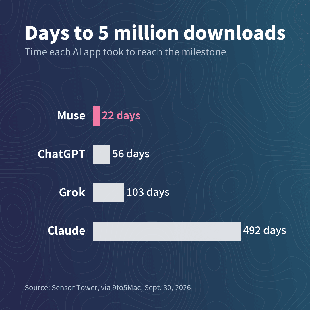 Bar chart of the days each AI app took to reach 5 million downloads: Muse 22, ChatGPT 56, Grok 103 and Claude 492. Source: Sensor Tower.