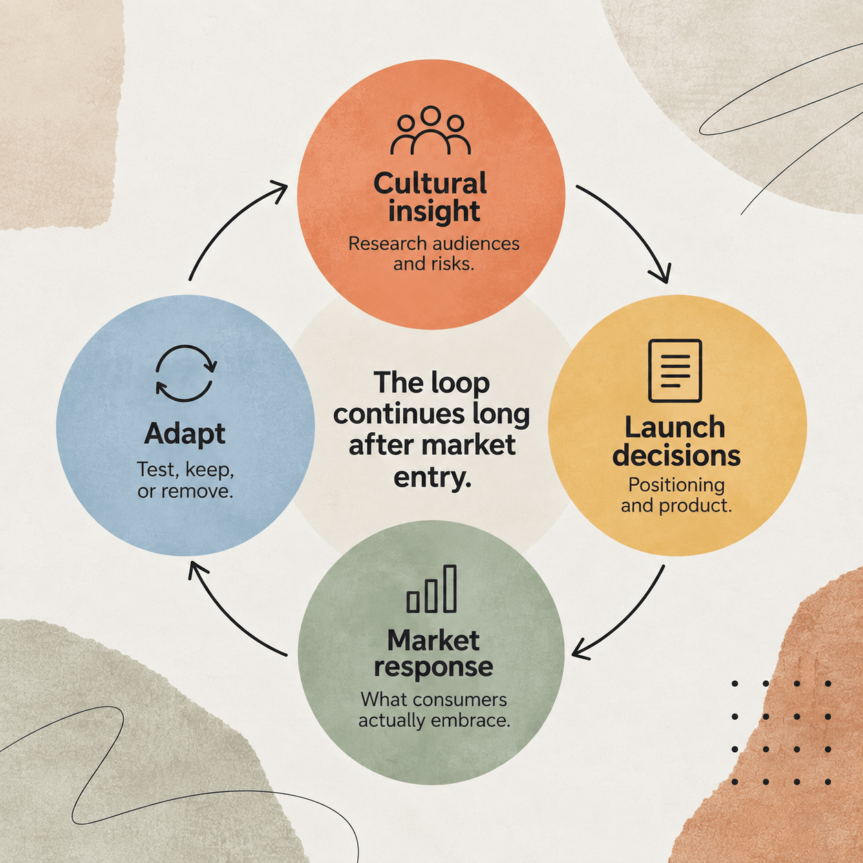 Diagram of localization as a continuous four-stage loop: cultural insight, launch decisions, market response, and adapt.